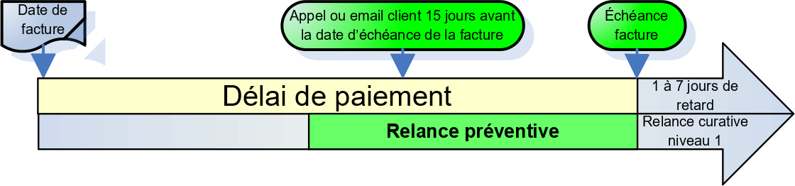 processus de recouvrement relance préventive relance client préventive